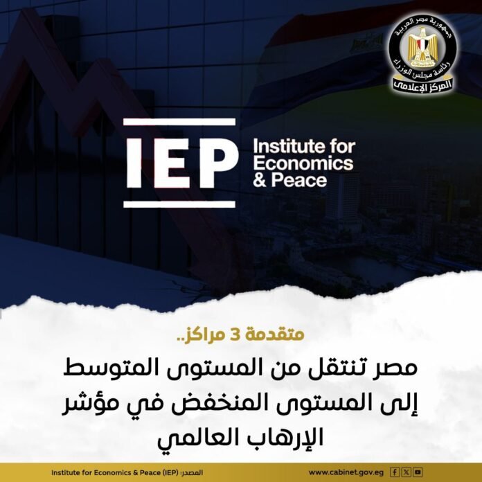 According to the Global Terrorism Index issued by the Institute for Economics and Peace, Egypt has shifted from a “medium” to a “low” level of terrorism, ranking 32nd globally in 2026, compared to 29th place in 2025.